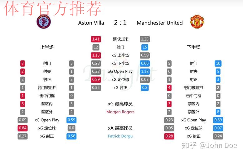 曼联伤病和停赛新闻，预测阿斯顿维拉比赛的回归日期